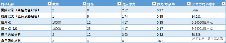 崩坏星穹铁道余烬商店要换材料吗-崩坏星穹铁道余烬商店兑换攻略
